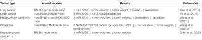 A Review on the Role of miR-1290 in Cell Proliferation, Apoptosis and Invasion